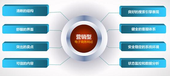 在營銷網站建設中怎么才能把優化工作做好?