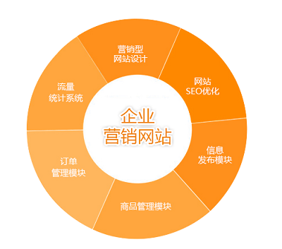 營銷型網站與普通的網站有什么區別嗎？